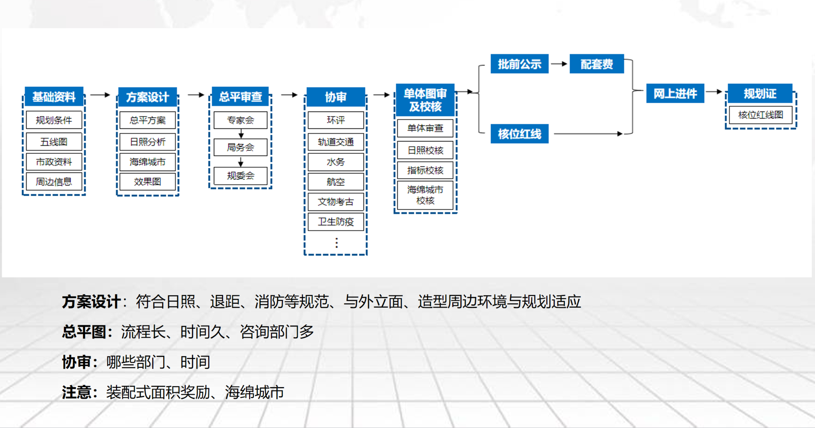 EPC施工总包项目建设工程规划许可证办理流程图-报批报建